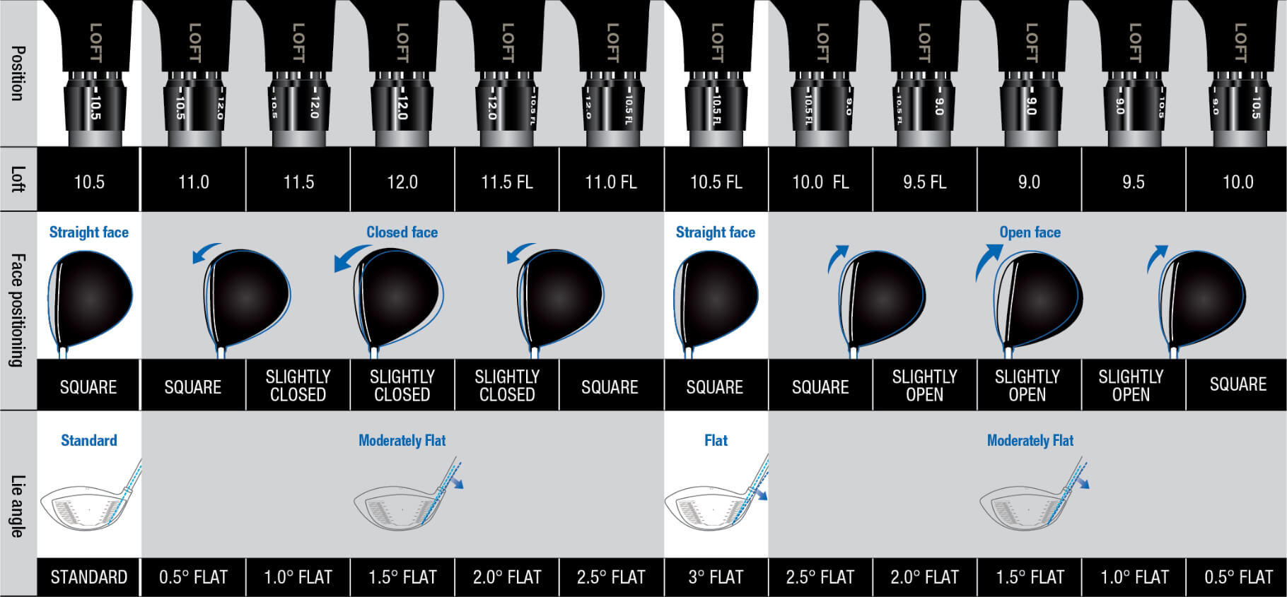 Driver Loft Chart - Standard